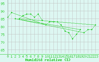 Courbe de l'humidit relative pour Terschelling Hoorn