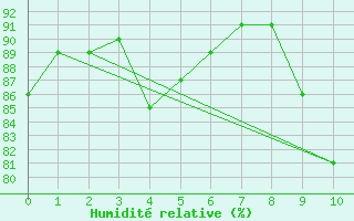 Courbe de l'humidit relative pour Ger (64)