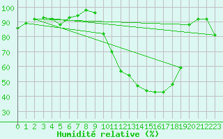 Courbe de l'humidit relative pour Vichy (03)