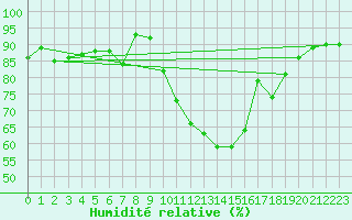 Courbe de l'humidit relative pour Frontenay (79)