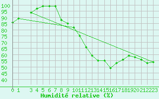 Courbe de l'humidit relative pour Biere