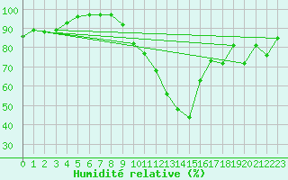 Courbe de l'humidit relative pour Chisineu Cris
