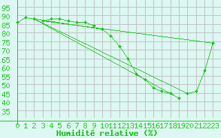 Courbe de l'humidit relative pour Montauban (82)