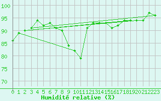 Courbe de l'humidit relative pour Sainte-Ouenne (79)