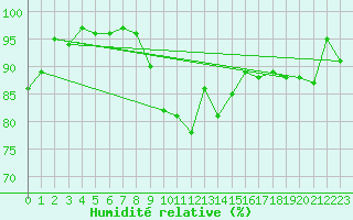Courbe de l'humidit relative pour Stavoren Aws