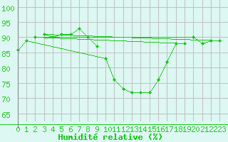 Courbe de l'humidit relative pour San Clemente