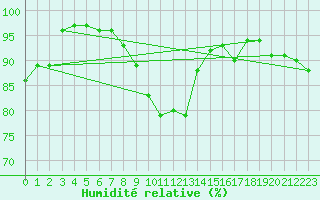 Courbe de l'humidit relative pour Landivisiau (29)
