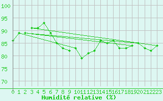 Courbe de l'humidit relative pour Freudenberg/Main-Box