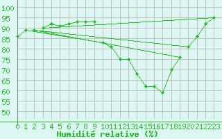 Courbe de l'humidit relative pour Mont-Saint-Vincent (71)