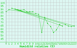 Courbe de l'humidit relative pour Saint-Hubert (Be)