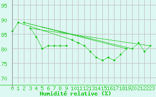 Courbe de l'humidit relative pour Verneuil (78)