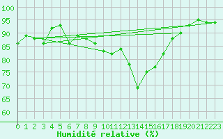Courbe de l'humidit relative pour Bordeaux (33)