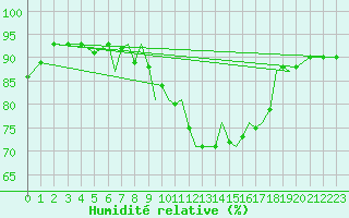 Courbe de l'humidit relative pour Connaught Airport