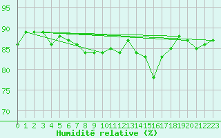 Courbe de l'humidit relative pour Mouilleron-le-Captif (85)