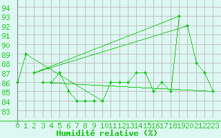 Courbe de l'humidit relative pour Herwijnen Aws