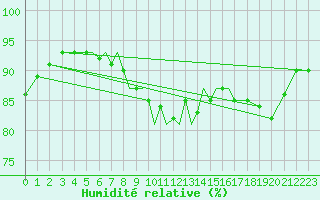 Courbe de l'humidit relative pour Pecs / Pogany