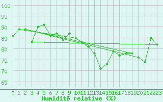 Courbe de l'humidit relative pour Brion (38)