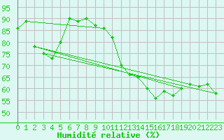 Courbe de l'humidit relative pour Epinal (88)