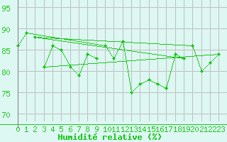 Courbe de l'humidit relative pour Lons-le-Saunier (39)