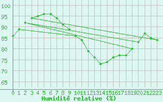 Courbe de l'humidit relative pour Millau - Soulobres (12)