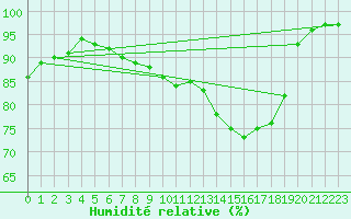 Courbe de l'humidit relative pour Carrion de Calatrava (Esp)