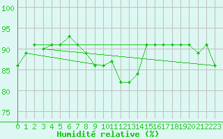 Courbe de l'humidit relative pour Cottbus
