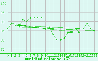 Courbe de l'humidit relative pour Melle (Be)