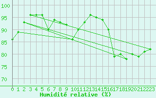 Courbe de l'humidit relative pour Waibstadt