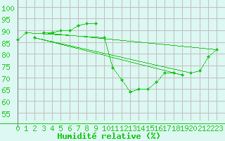 Courbe de l'humidit relative pour Biarritz (64)
