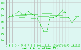 Courbe de l'humidit relative pour Eu (76)