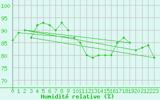 Courbe de l'humidit relative pour Saint-Amans (48)