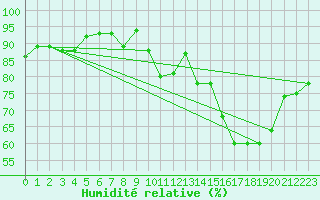 Courbe de l'humidit relative pour Annecy (74)