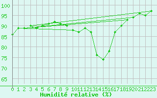 Courbe de l'humidit relative pour Koksijde (Be)