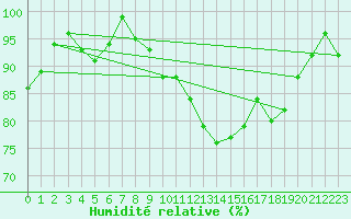 Courbe de l'humidit relative pour Capel Curig