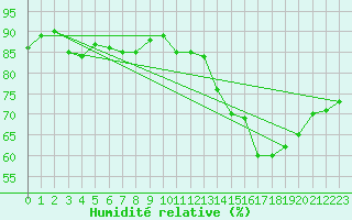 Courbe de l'humidit relative pour Guret (23)