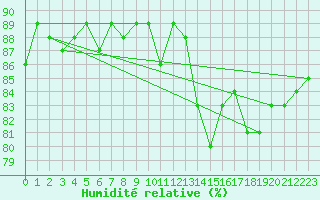 Courbe de l'humidit relative pour Beaucroissant (38)