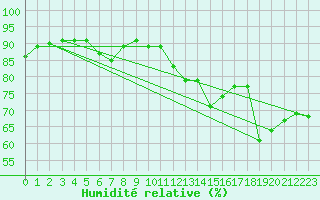 Courbe de l'humidit relative pour Pointe de Socoa (64)