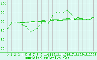Courbe de l'humidit relative pour Putbus