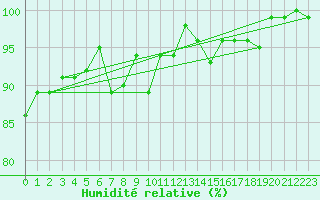 Courbe de l'humidit relative pour Bernina