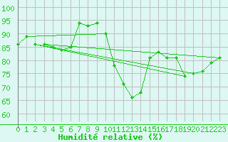 Courbe de l'humidit relative pour Berkenhout AWS