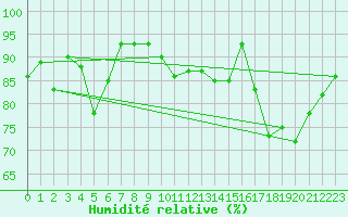 Courbe de l'humidit relative pour St Athan Royal Air Force Base