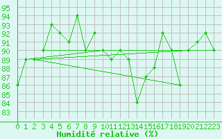 Courbe de l'humidit relative pour Treize-Vents (85)