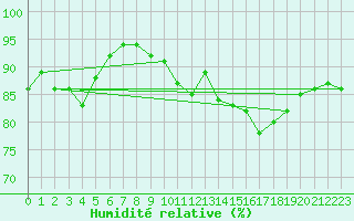 Courbe de l'humidit relative pour Montpellier (34)