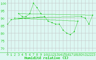 Courbe de l'humidit relative pour Fribourg (All)