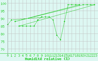 Courbe de l'humidit relative pour Hoherodskopf-Vogelsberg