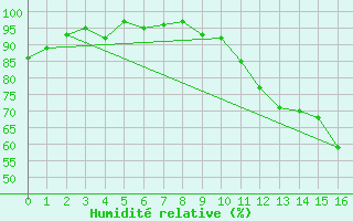 Courbe de l'humidit relative pour Sydney Cs