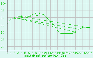 Courbe de l'humidit relative pour Douzy (08)