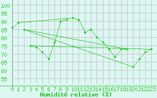 Courbe de l'humidit relative pour Dunkerque (59)