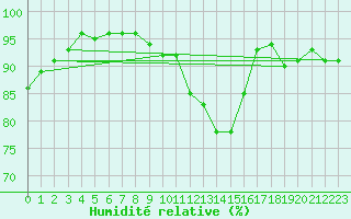 Courbe de l'humidit relative pour Ancey (21)