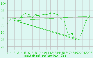 Courbe de l'humidit relative pour Lorient (56)